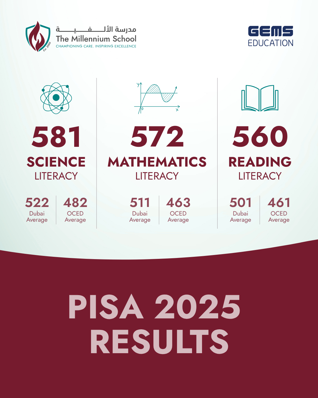 PISA Results